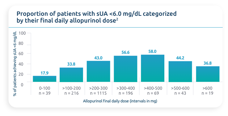 A chart showing proportion of patients with sUA <6.0 mg/dL categorized by their final daily allopurinol dose, with 17.9% of patients receiving 0-100 mg (n=39), 33.8% of patients receiving >100-200 mg (n=216), 43% of patients receiving >200-300 mg (n=1115), 56.6% of patients receiving >300-400 mg (n=196), 58% of patients receiving >400-500 mg (n=69), 44.2% of patients receiving >500-600 mg (n=43), and 36.8% of patients receiving >600 mg (n=19) achieving sUA <6.0